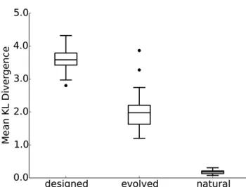 Figure 1 Mean KL divergence of designed, evolved, and natural se-quences to natural sequences