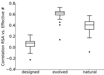 Figure 4 Spearman correlations between RSA andpevolved, and natural sequences. Correlations for designed sequenceswere signisigniture are shown in Figure S3, A neff for designed,ﬁcantly lower than for natural sequences (paired t-test,p ¼ 1:5 3 10214)