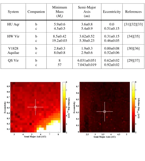 Table 1:  The best-fit orbital solutions for the four candidate PCEB companion systems that have proven to be dynamically unstable on astronomically short timescales