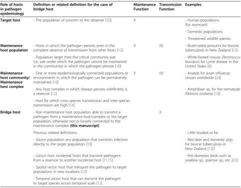 Table 1 Role of hosts in pathogen epidemiology and their participation in maintenance and transmission functions