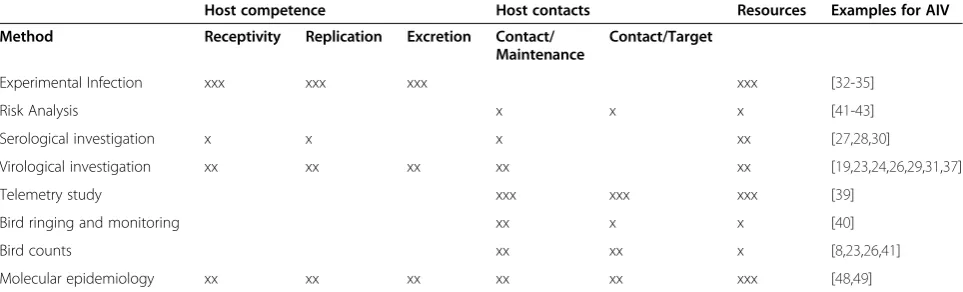 Table 2 Evaluation of available epidemiological and ecological methods to identify bridge species for AIV according totheir contributions to informing about host competence or contacts, as well as their relative costs (i.e
