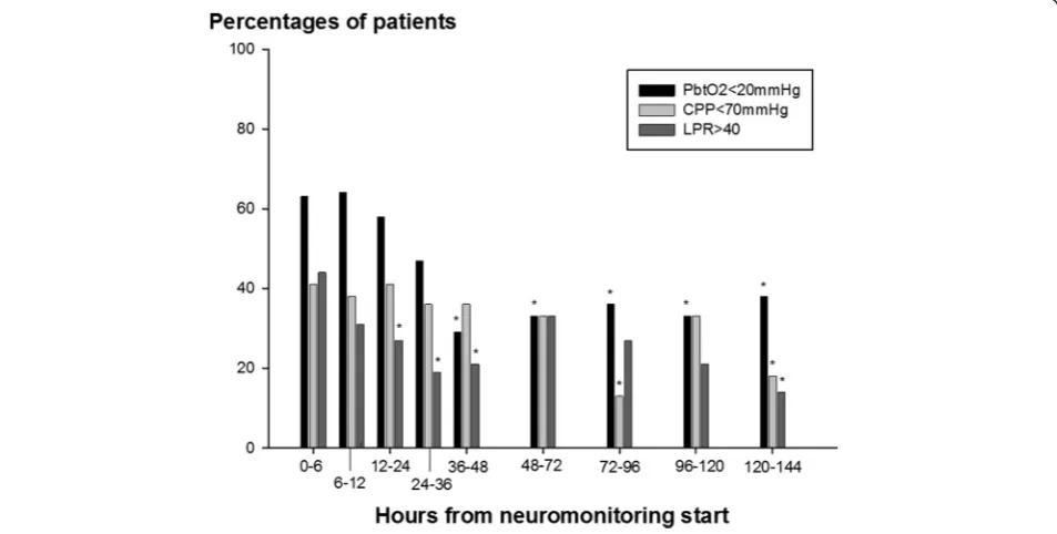 Figure 4 Percentage of 26 aneurysmal subarachnoid hemorrhage patients with at least one episode (mean hourly value) of braintissue oxygen tension (PbtO2) below 20 mm Hg, cerebral perfusion pressure (CPP) below 70 mm Hg, and lactate-to-pyruvate ratio (LPR)a