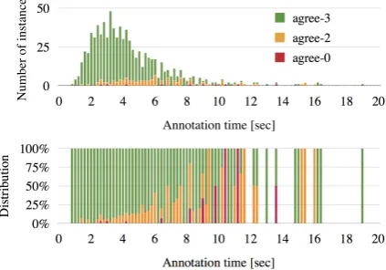 Figure 1: Relation between annotation time and agreement