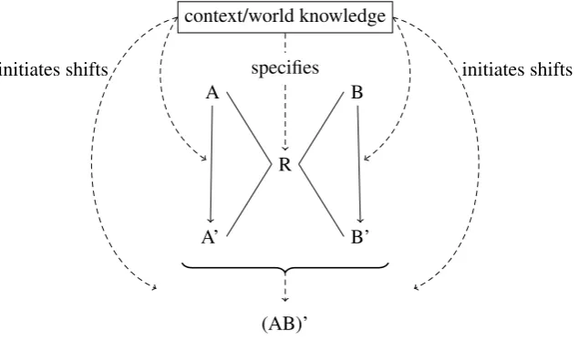 Figure 1: Scheme for A B combinatorics