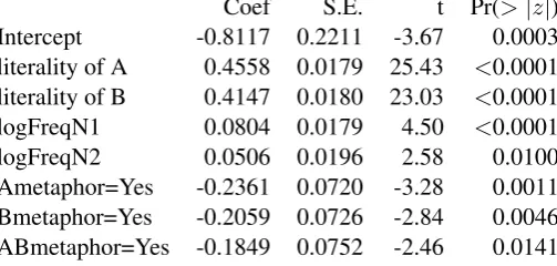 Table 1: Final model for compound literality using semantic and frequency-based predictors, R2 = 0.459