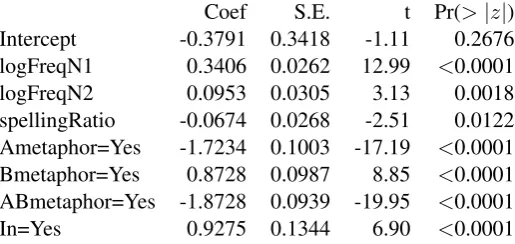 Table 3: Final model for literality of constituent A, R2 = 0.499