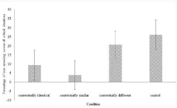Figure 1. Speeding behavior (means and 95% confidence intervals) in the critical situations by condition