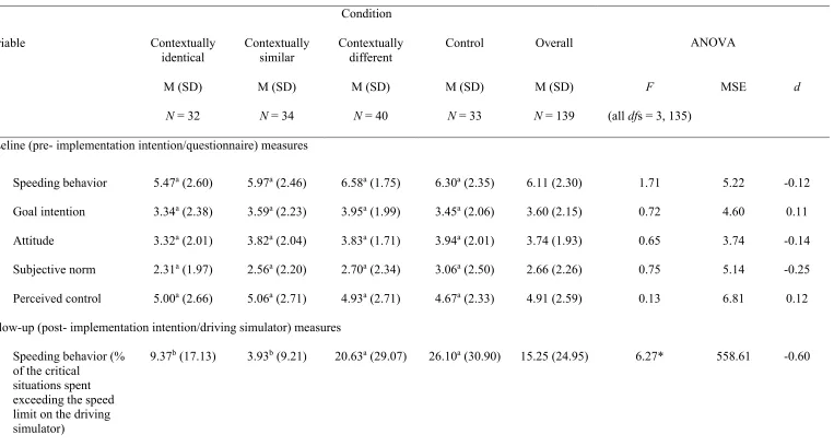 Table 2. Means, standard deviations and ANOVAs testing the differences between conditions on the measures
