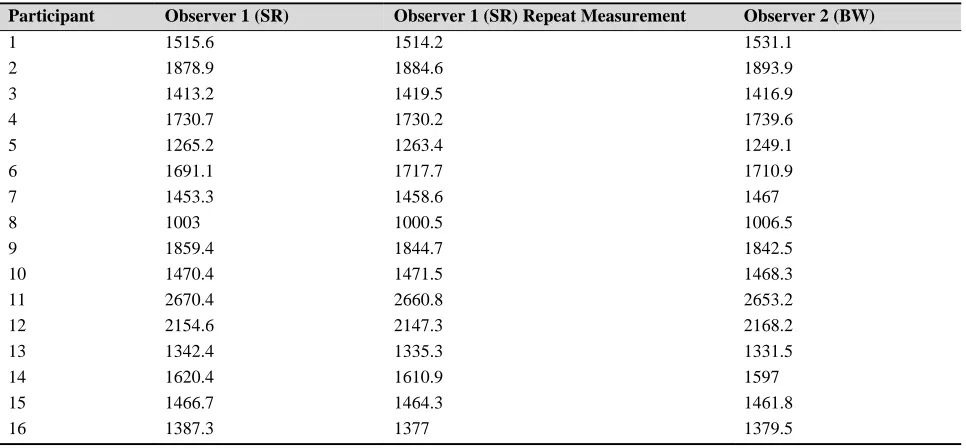 Table 2: Results of statistical analysis