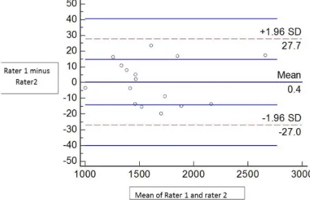 Figure 3: Intra-rater reliability bland altman plot