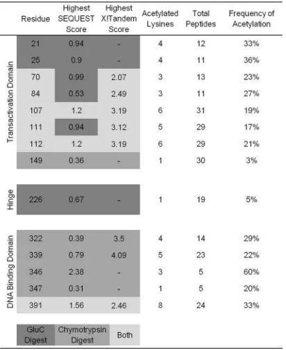 TABLE 1 Proteomic analysis of acetylated E2