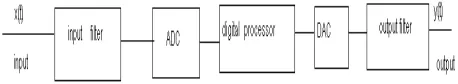 Fig 2.1: Block diagram of digital filter system 