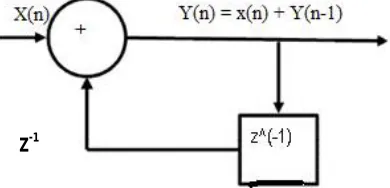 Fig 3.1 Non-Recursive digital Filter(as adapted from digital signal processing by Zeyad Al-Hamdany) 