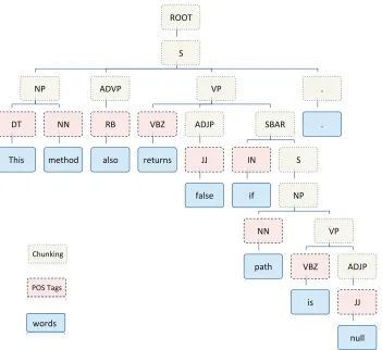 Figure 2.1: An example of POS tags and Chunking annotation for comment “This methodalso returns false if path is null”.