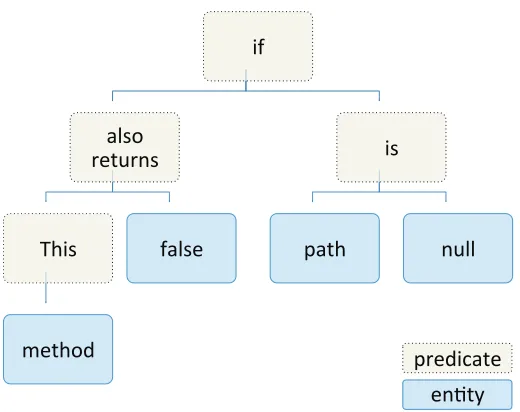 Figure 2.3: Intermediate representation of comment “This method also returns false if path isnull”