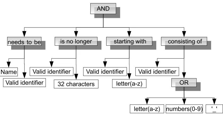 Figure 3.4: Speciﬁcations in format of FOL expressions extracted by our NLP Parser forDefineObjectProperty method in Facebook API