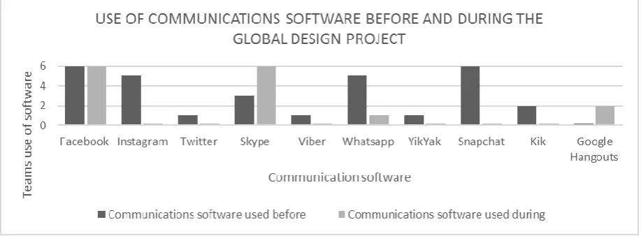 Table 1. Comparison of popular communication platforms 