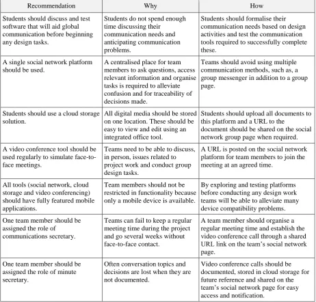 Table 2. Recommendations for conducting a future global design project 