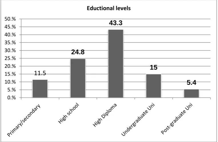Figure 5 - Educational levels 