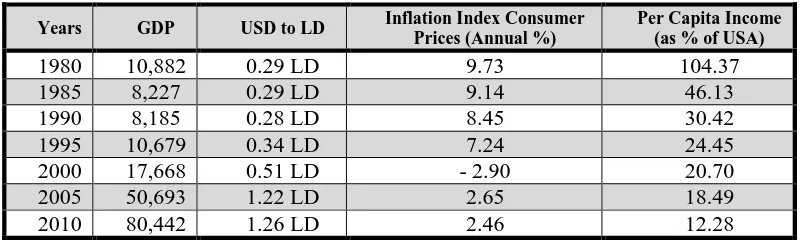 Table 1-1 GDP of Libya (1980-2010)  