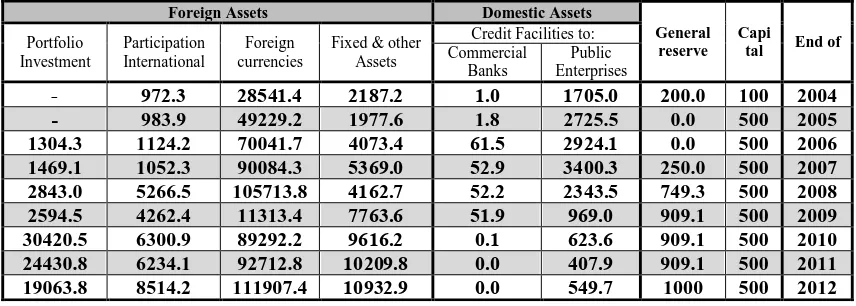 Table  2-1 Assets & Liabilities of Central Bank of Libya 