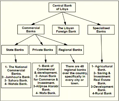 Figure 1 Structure of Libyan Banking System 
