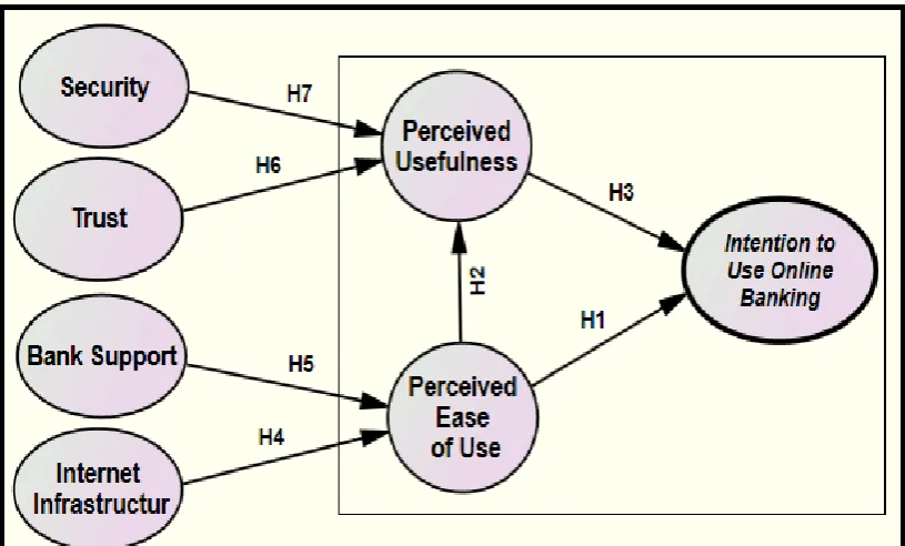 Figure 2 the Research Model 