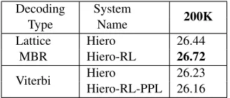 Table 1: Initial Results. Lowercase BLEU results forGerman-English trained on 200K sentence pairs.4Top rows display results for our experiments using Moses(Hoang et al., 2007) with Lattice Minimum Bayes-RiskDecoding5 (Tromble et al., 2008) in combination w
