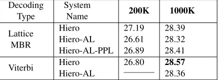 Table 2: Analysis Results. Lowercase BLEU results forGerman-English trained on 200K and 1000K sentencepairs using Moses (Hoang et al., 2007) in combinationwith Batch Mira (Cherry and Foster, 2012) for tuning.Top rows display results for our experiments wit