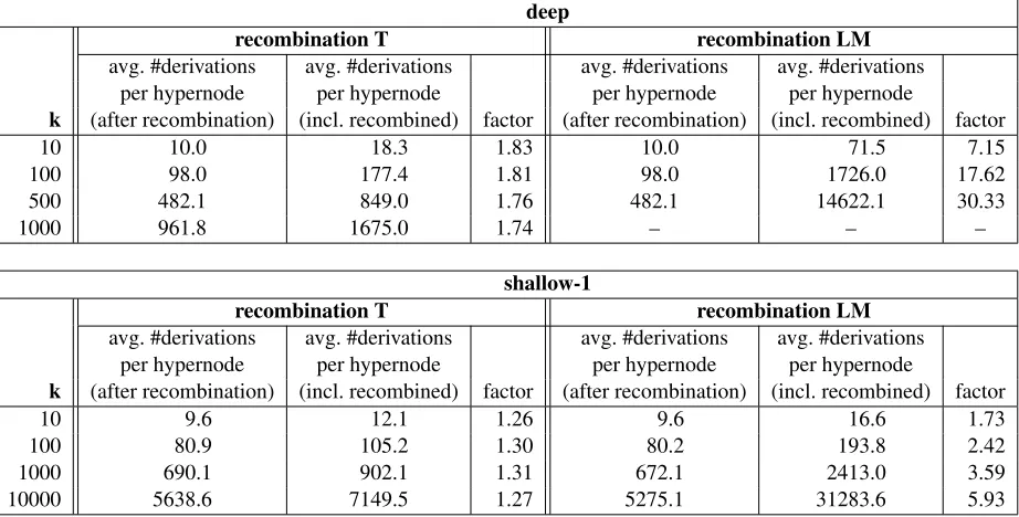 Table 2: Average amount of hypernodes per sentence and average length of the preprocessed input sentences on theNIST Chinese→English (MT08) and Arabic→English (MT08) tasks.
