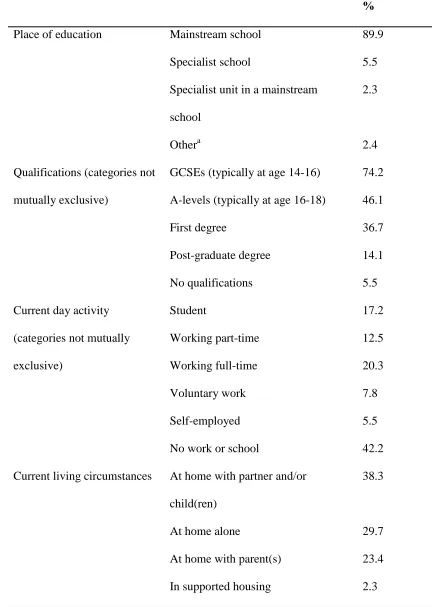 Table 2. Education, employment and living circumstances (N = 128) 