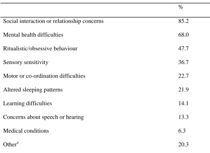 Table 3. Nature of initial concerns (n = 128) 