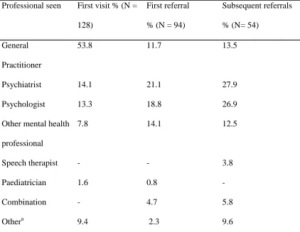 Table 4. Professionals seen at first visit and subsequent referrals (N = 128)