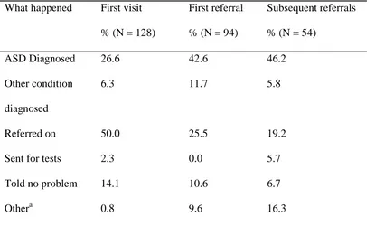 Table 5. Outcomes at initial visit and subsequent referrals (N = 128) 