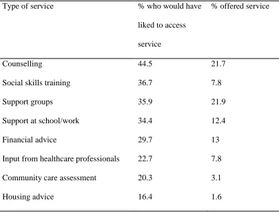 Table 6. Type of post-diagnostic help wanted, compared to help offered (N = 128) 