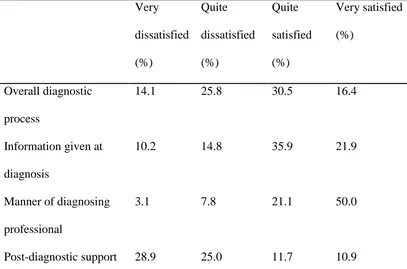 Table 7. Satisfaction scores relating to different aspects of the diagnostic processa (N 