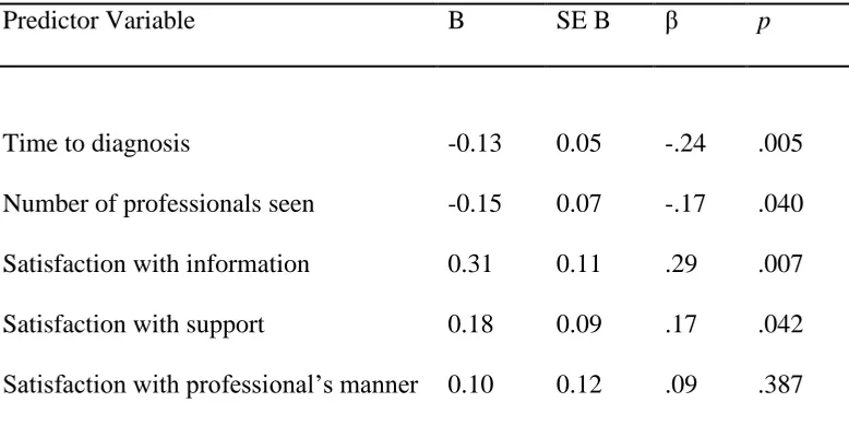 Table 9. Results of multiple regression analysis of variables hypothesised to predict 