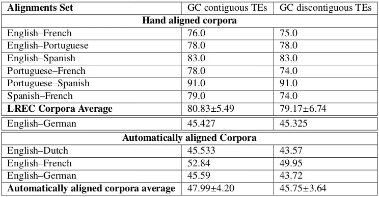Table 1: The grammatical coverage (GC) of NF-ITG for diﬀerent corpora dependent on the interpretationof word alignments: contiguous Translation Equivalence or discontiguous Translation Equivalence