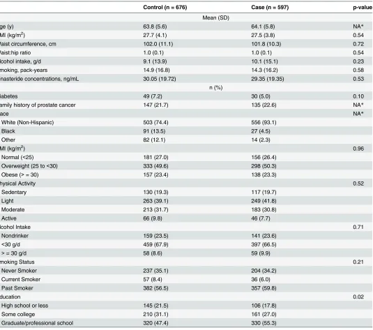 Table 1. Demographics and lifestyle characteristics of cases and controls of the Prostate Cancer Prevention Trial participants in the treatmentarm (n = 1273).