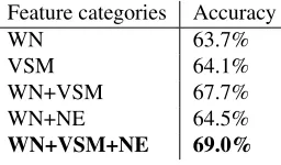 Table 1:10-fold cross validation results of themetaphor classiﬁer.