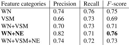 Table 2:Evaluation of the metaphor classiﬁer onthe test set of 50 literal and 48 metaphoric Englishsentences from news articles.