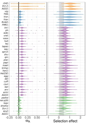 Figure 4 Cross-species, homolog-level estimates of0.75 for clarity. (Right) The analogous analysis performedusing SnIPRE, with the posterior distribution of homolog-level selection effects plotted