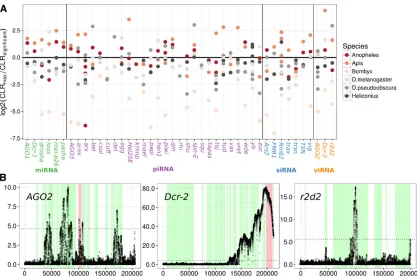 Figure 5 Selective sweeps in RNAi genes and example SweeD plots. (A) Points indicate the login the named gene to the CLR 95% signigenic region and colors indicate species