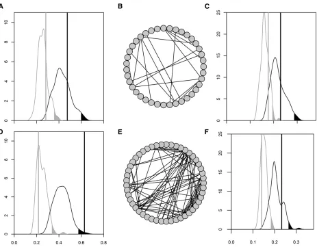 Figure 1 Function-specidistribution. (B and E) Illustration of how many strong links among pairwise traits there are within a functional group