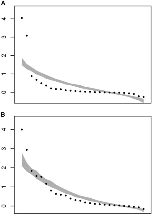 Figure 2 Spectral distribution of the mutational variance contained inM26 (A) and G26 (B) (see Table 2)