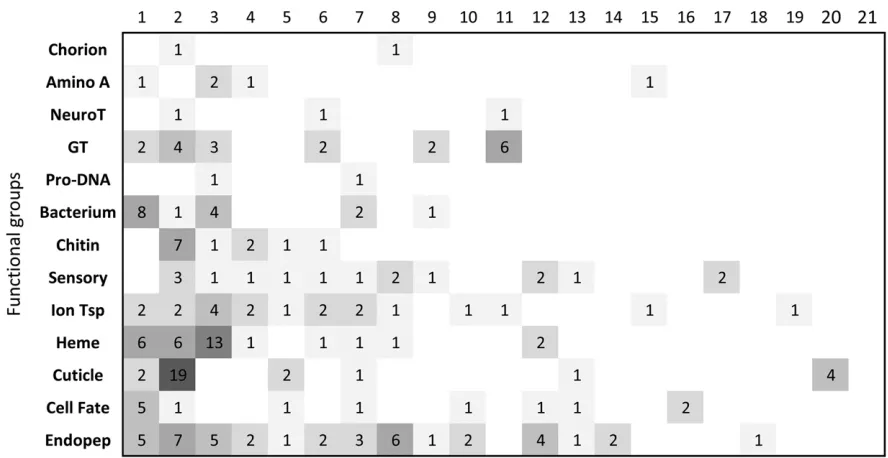 Figure 3 Contribution of the genes contained in the 13 gene ontology terms functional groups to the 19 heritable phenotypic common factorscolumn a BSF