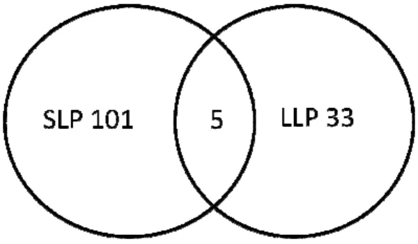 Figure 7.  Venn diagrams of the origin of differentially expressed genes, which showed  at least a two-fold change in expression either during self