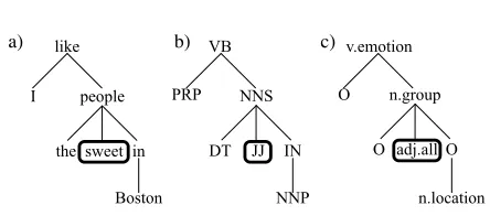 Figure 3: Graphic demonstration of our approach. a) de-pendency tree over words, with node of interest labeled.b) as POS representation