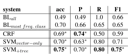 Table 1: Accuracy, precision, recall, and F1 for varioussystems on the held-out test set