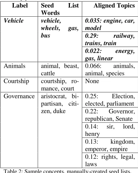 Table 2: Sample concepts, manually-created seed lists, and aligned topics A last condition on the topic-concept alignment 